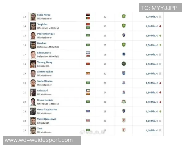 德转最新左后卫身价榜揭晓努诺门德斯以7500万欧元高居第一 德转最新左后卫身价榜揭晓努诺门德斯以7500万欧元高居第一